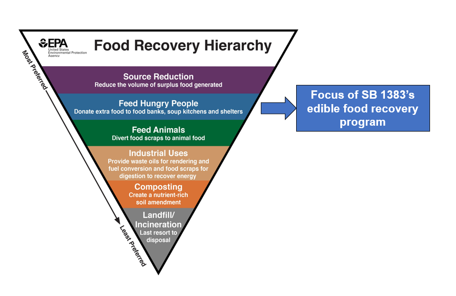 food recovery